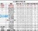 数据来源：官方统计中国足协球天下数据站，截止4月23日。